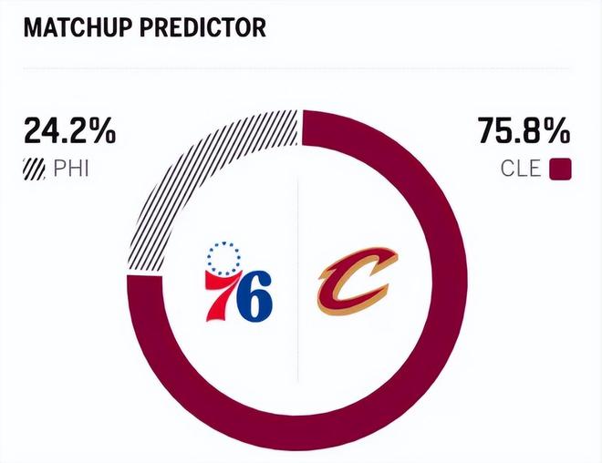 哈登带伤出战骑士力克76人 胜利巩固东部第四