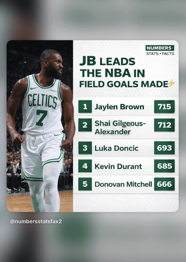 杰伦-布朗运动战进球数领跑 东契奇与SGA紧追其后