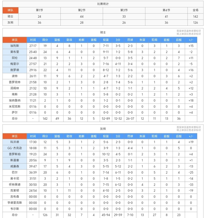 骑士轮休双核力克灰熊 确保东部前四避开凯尔特